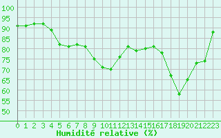 Courbe de l'humidit relative pour Leucate (11)