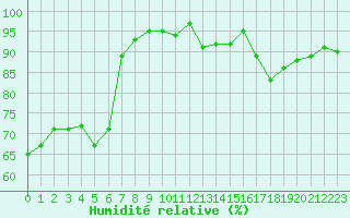Courbe de l'humidit relative pour Champagne-sur-Seine (77)
