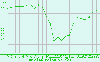 Courbe de l'humidit relative pour Ploeren (56)
