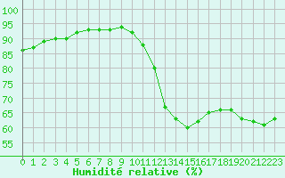 Courbe de l'humidit relative pour Cabestany (66)