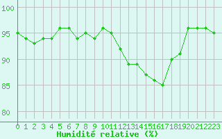Courbe de l'humidit relative pour Guret Saint-Laurent (23)