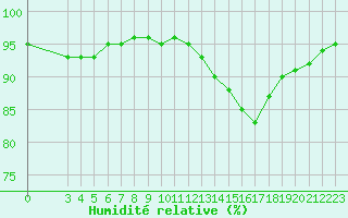 Courbe de l'humidit relative pour Nostang (56)