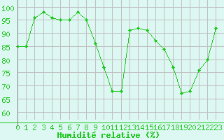 Courbe de l'humidit relative pour Romorantin (41)