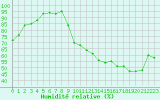 Courbe de l'humidit relative pour Crest (26)