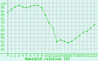 Courbe de l'humidit relative pour Orly (91)