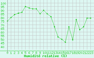 Courbe de l'humidit relative pour Lyon - Saint-Exupry (69)