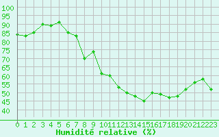 Courbe de l'humidit relative pour Saint-Cyprien (66)