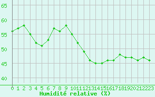 Courbe de l'humidit relative pour Saint-Saturnin-Ls-Avignon (84)
