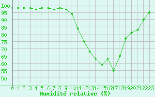 Courbe de l'humidit relative pour Belfort-Dorans (90)