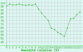 Courbe de l'humidit relative pour Toussus-le-Noble (78)