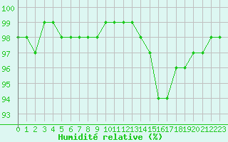 Courbe de l'humidit relative pour Estres-la-Campagne (14)