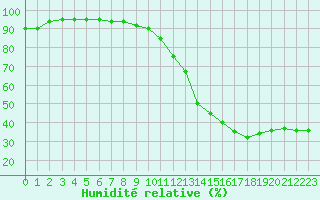 Courbe de l'humidit relative pour Le Luc - Cannet des Maures (83)