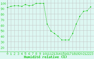 Courbe de l'humidit relative pour Charleville-Mzires / Mohon (08)