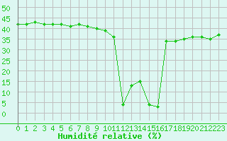 Courbe de l'humidit relative pour Aizenay (85)