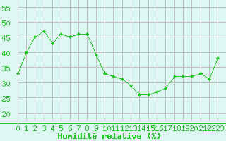 Courbe de l'humidit relative pour Orschwiller (67)