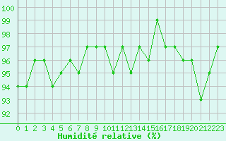 Courbe de l'humidit relative pour Combs-la-Ville (77)
