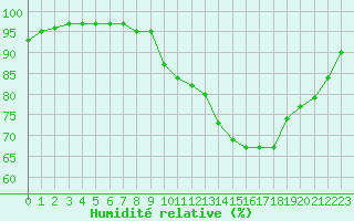 Courbe de l'humidit relative pour Nostang (56)