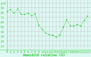 Courbe de l'humidit relative pour Figari (2A)