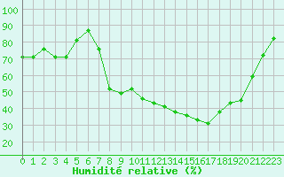 Courbe de l'humidit relative pour Champtercier (04)
