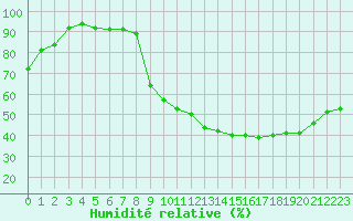 Courbe de l'humidit relative pour Paray-le-Monial - St-Yan (71)