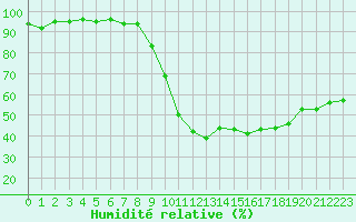 Courbe de l'humidit relative pour Annecy (74)