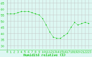 Courbe de l'humidit relative pour Avignon (84)