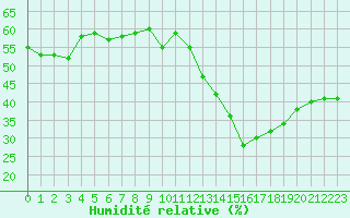 Courbe de l'humidit relative pour Jan (Esp)