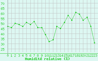 Courbe de l'humidit relative pour Alistro (2B)