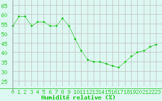 Courbe de l'humidit relative pour Dieppe (76)