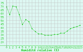 Courbe de l'humidit relative pour Bourg-Saint-Maurice (73)