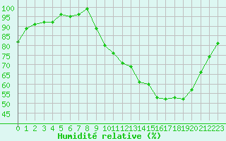 Courbe de l'humidit relative pour Sain-Bel (69)