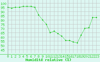 Courbe de l'humidit relative pour Chambry / Aix-Les-Bains (73)