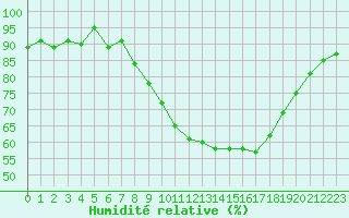 Courbe de l'humidit relative pour Frontenay (79)