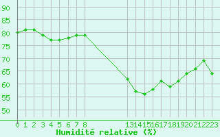 Courbe de l'humidit relative pour Montlimar (26)