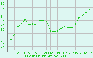 Courbe de l'humidit relative pour Als (30)