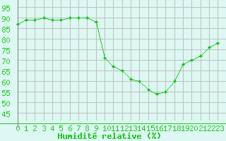Courbe de l'humidit relative pour Saint-Jean-de-Vedas (34)