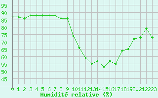 Courbe de l'humidit relative pour Beaucroissant (38)