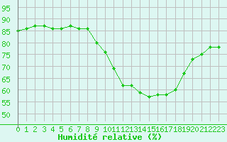 Courbe de l'humidit relative pour La Chapelle-Montreuil (86)