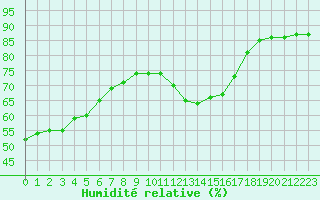 Courbe de l'humidit relative pour Saint-Maximin-la-Sainte-Baume (83)