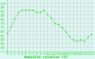 Courbe de l'humidit relative pour Renwez (08)