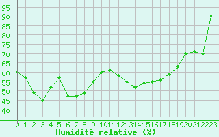 Courbe de l'humidit relative pour Nris-les-Bains (03)