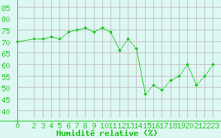 Courbe de l'humidit relative pour Crest (26)