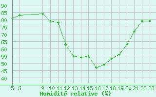 Courbe de l'humidit relative pour Herserange (54)