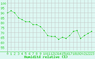 Courbe de l'humidit relative pour Cap Pertusato (2A)