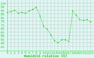 Courbe de l'humidit relative pour Auch (32)