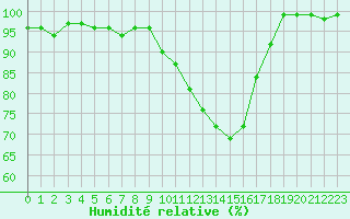 Courbe de l'humidit relative pour Epinal (88)