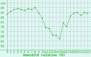 Courbe de l'humidit relative pour Le Mans (72)