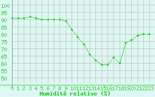 Courbe de l'humidit relative pour Sainte-Genevive-des-Bois (91)