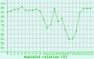 Courbe de l'humidit relative pour Villacoublay (78)