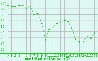 Courbe de l'humidit relative pour Chambry / Aix-Les-Bains (73)